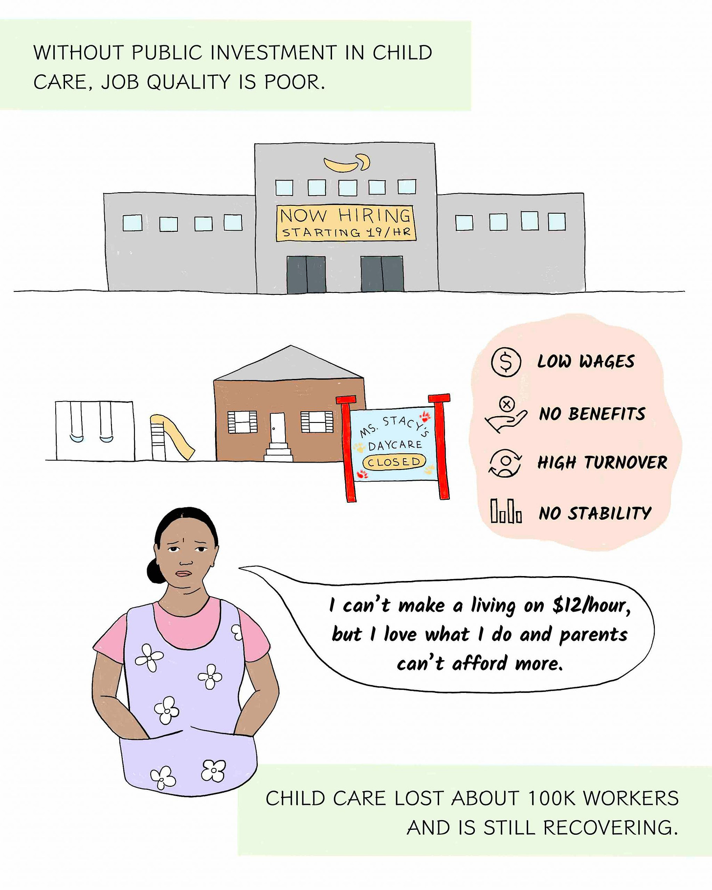 WITHOUT PUBLIC INVESTMENT IN CHILD CARE, JOB QUALITY IS POOR. CHILD CARE LOST ABOUT 100K WORKERS AND IS STILL RECOVERING. A drawing of a building with a NOW HIRING banner, a day care with a closed sign, and a woman in apron. 