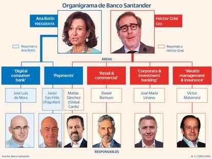 Organigrama Banco Santader