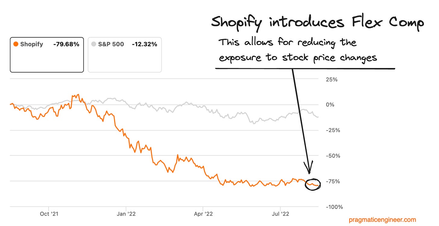 Shopify’s stock price change, versus the S&P 500 index, between September 2021 and 2022