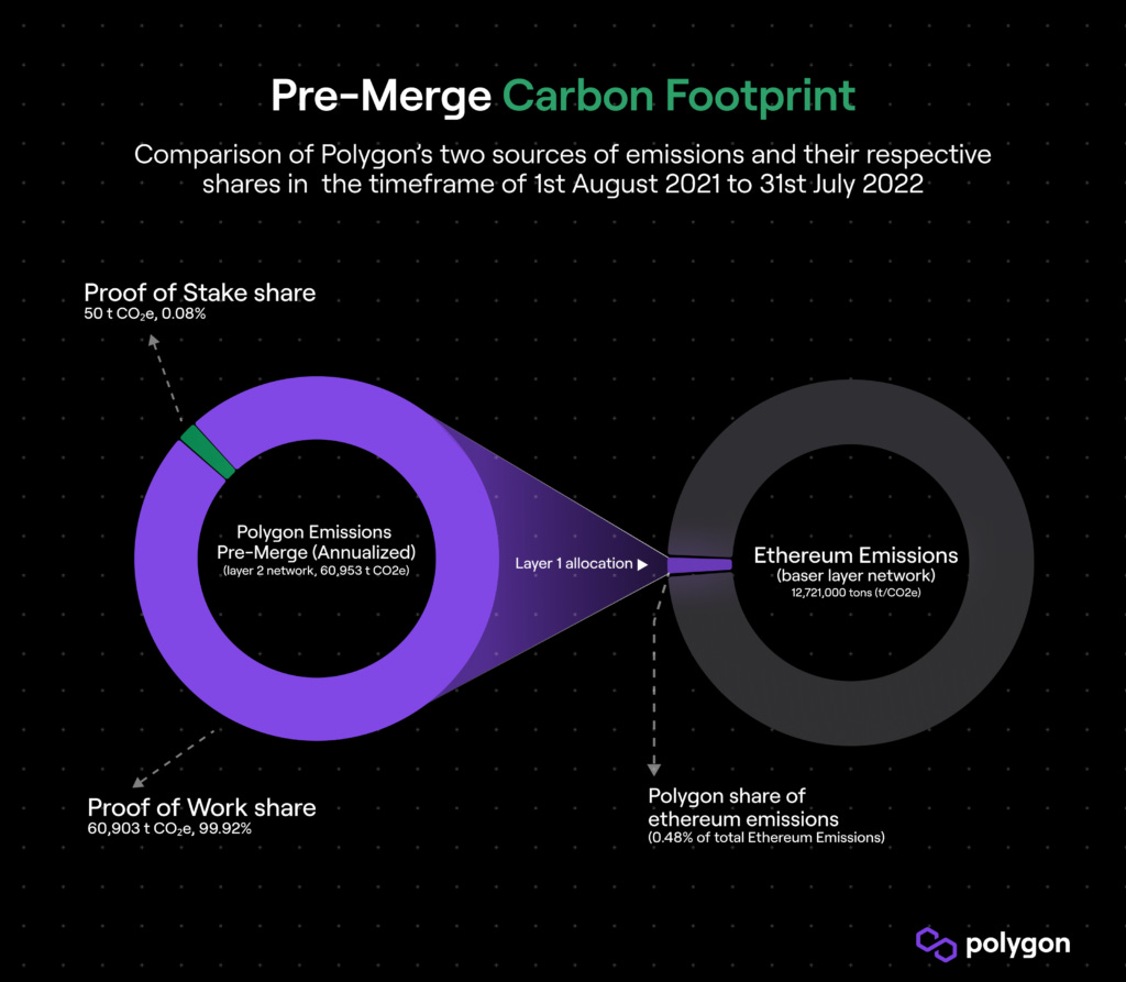 The Merge to Erase 60,000 Tonnes of Polygon's Carbon Footprint — Polygon |  Blog