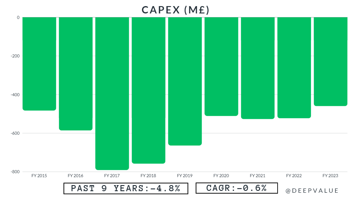 BTI CapEx 2015-2023