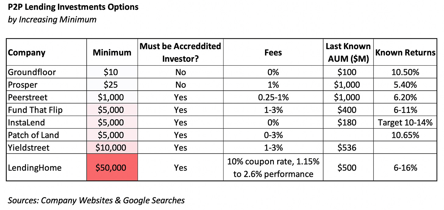 P2P Lending Investment Options