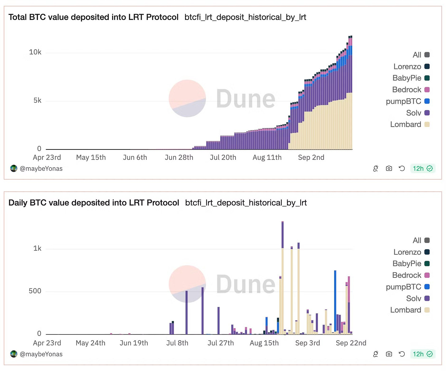 https://dune.com/pyor_xyz/btc-restaking 