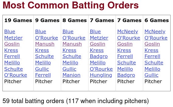 1930 St. Louis Browns Batting Orders