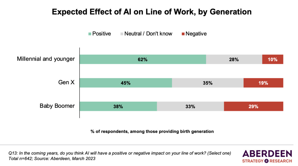 expected effect of AI on line of work