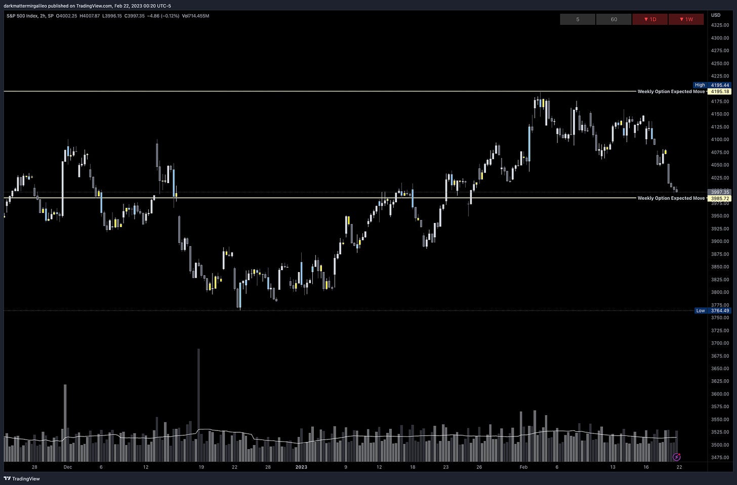 SPX’s Weekly Option Expected Move for Week of 2/20