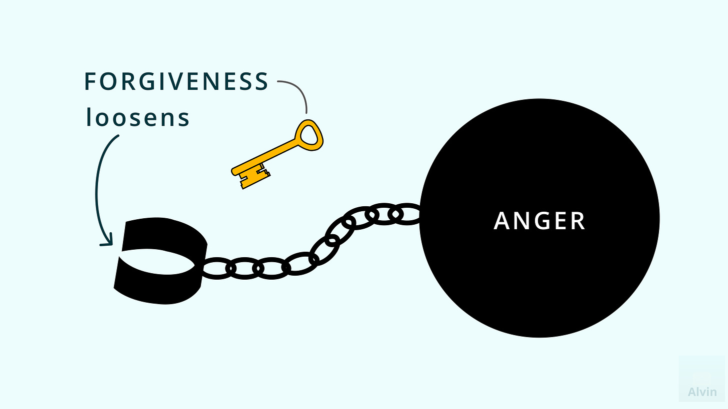 Forgiveness is like a key that unlocks the shackles to a ball and chain representing anger.