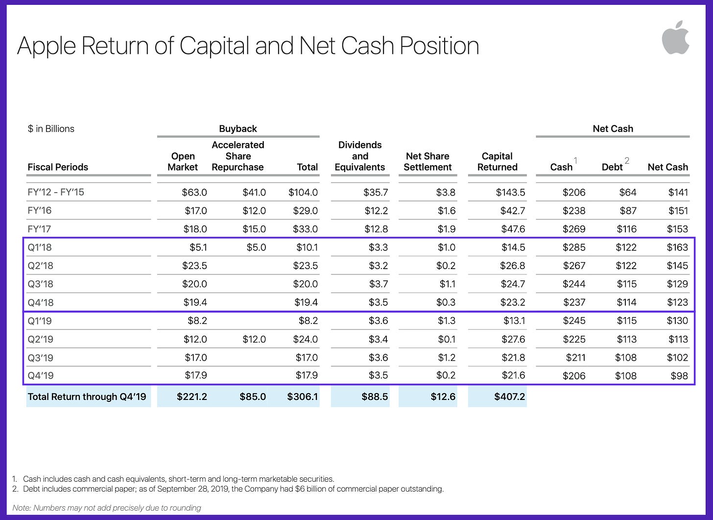Apple Return of Capital and Net Cash position