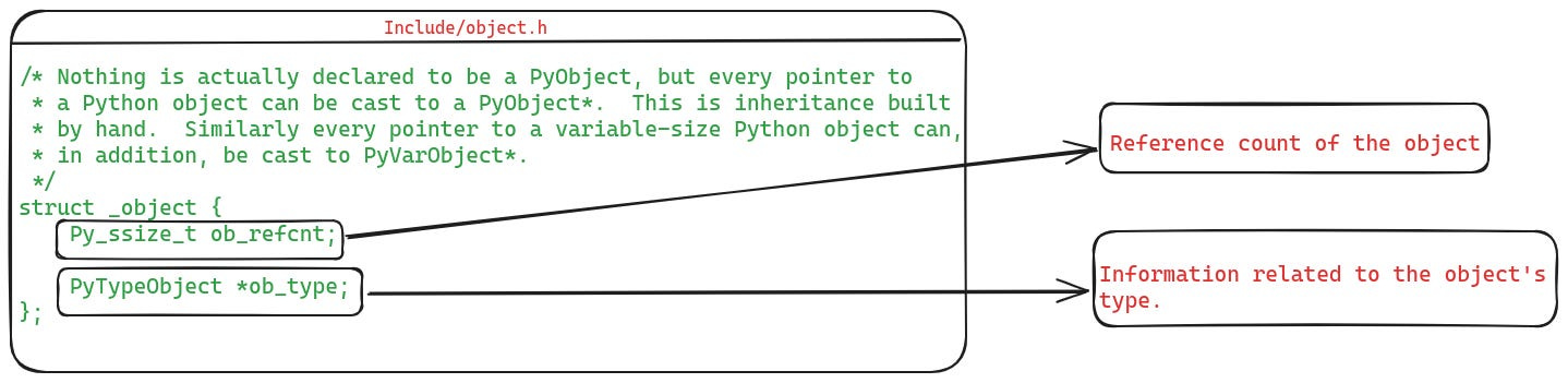 Definition of PyObject struct in CPython