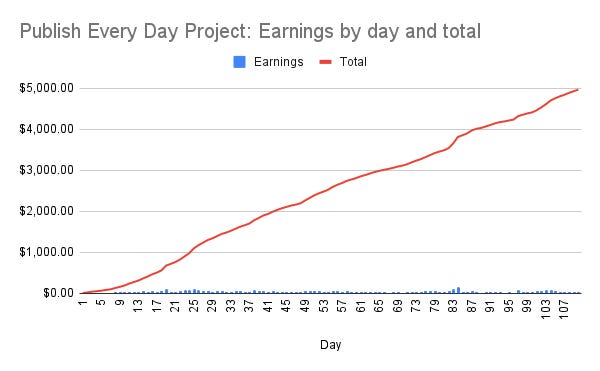 Publish Every Day project total earnings, Day 110