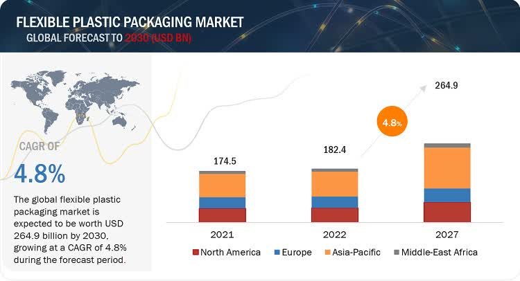 Global Flexible Plastic Packaging Market [Latest]