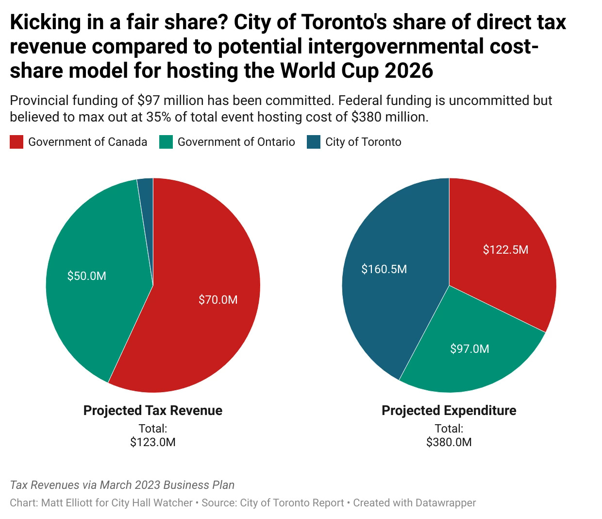 Two pie charts comparing projected tax revenues from World Cup hosting with projected expenditures, split between city, province and federal governments