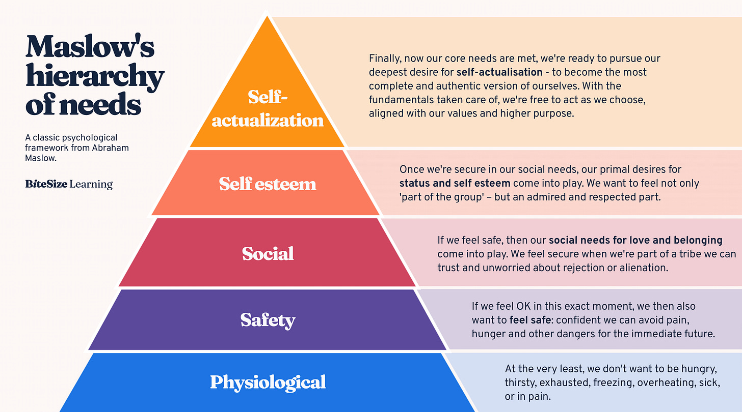 Maslow's hierarchy of needs, explained [inc. pyramid diagram ...