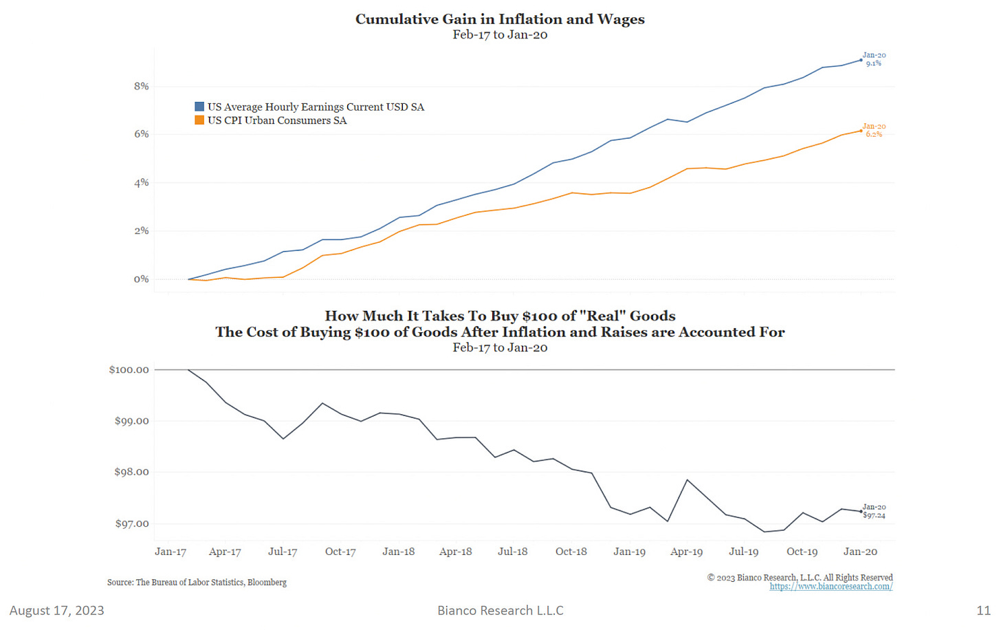 A chart of the falling cost of buying things during Trump's presidency