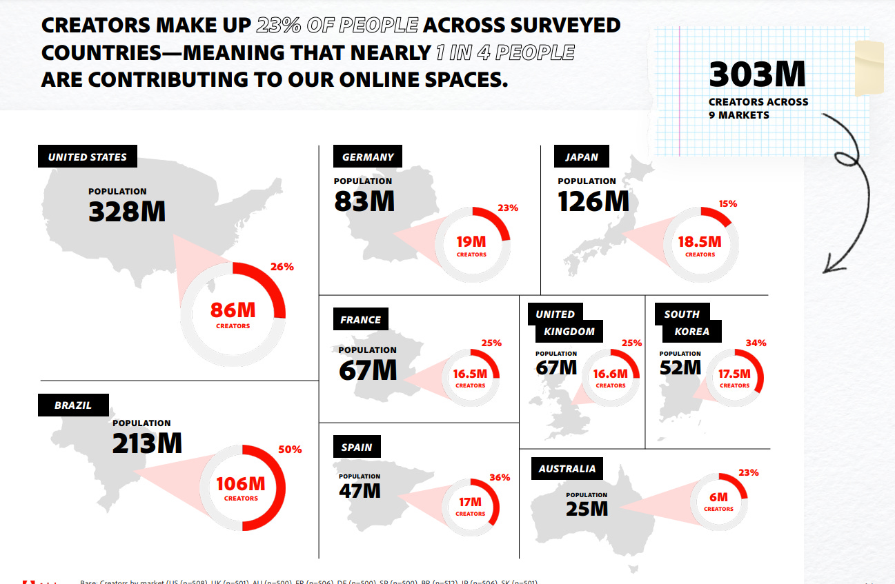 creators across countries