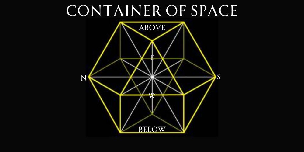 A vector equilibrium with the labels of North, South, East, and West at the four cardinal direction points and the labels of above and below at the top and bottom. This is the container of space.