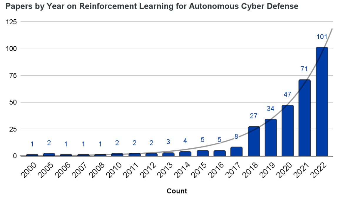 Papers by Year on Reinforcement Learning for Autonomous Cyber Defense 
125 
101 
100 
75 
47 
50 
25 
0000 
Count 