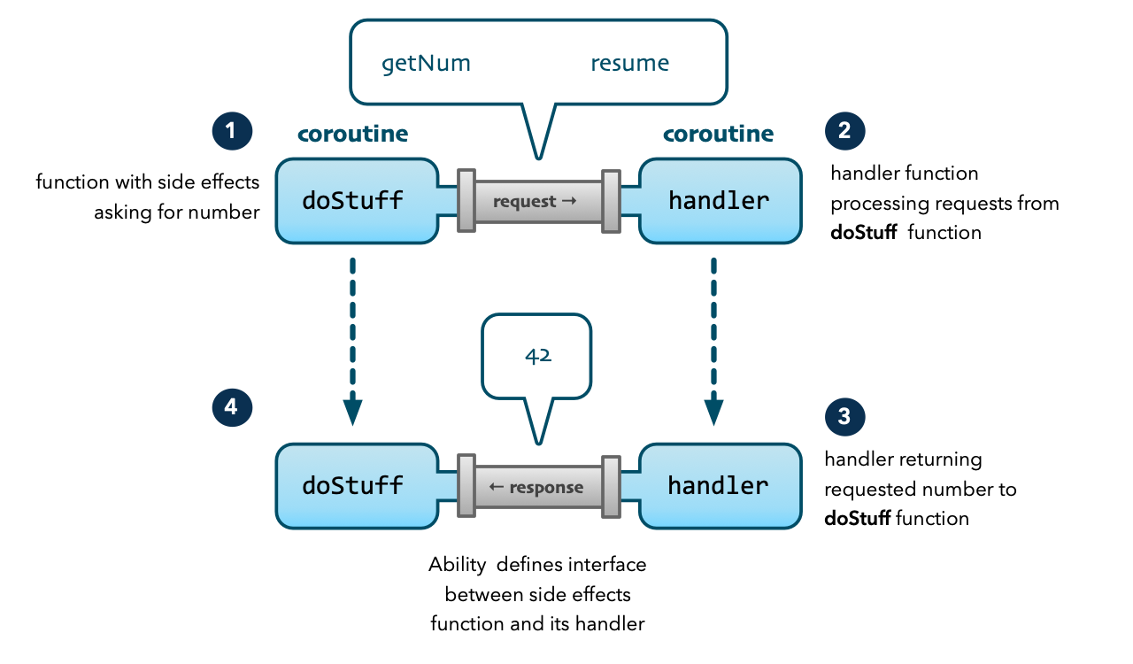 Communication between a side-effect function doStuff and a handler function.