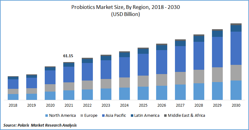 Probiotics Market Size