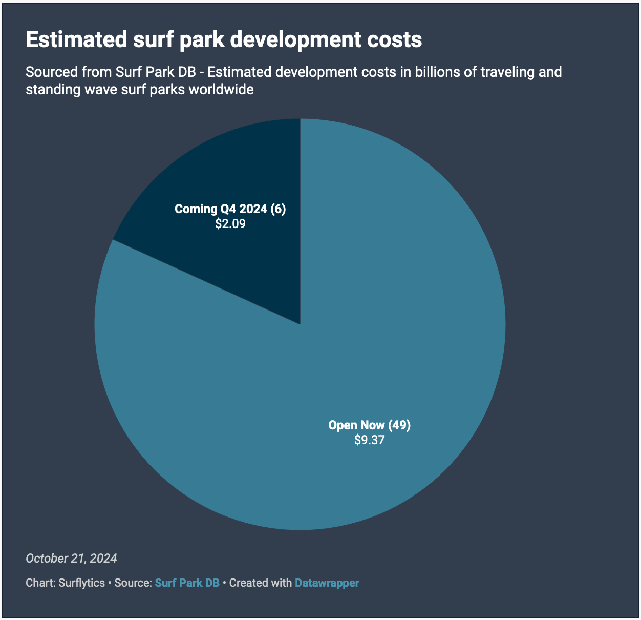 9.37 billion dollars was used to open all the surf parks currently operational in the world. 2.09 billion dollars were used for the six new surf parks that plan to open between October 21, 2024 and December 31, 2024. 9.37 billion dollars was used to open all the surf parks currently operational in the world. 2.09 billion dollars were used for the six new surf parks that plan to open between October 21, 2024 and December 31, 2024.
