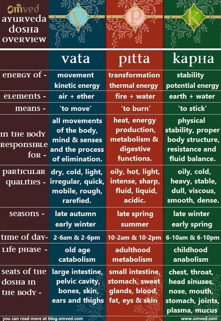 Ayurvedic healing, Ayurveda, Ayurveda dosha