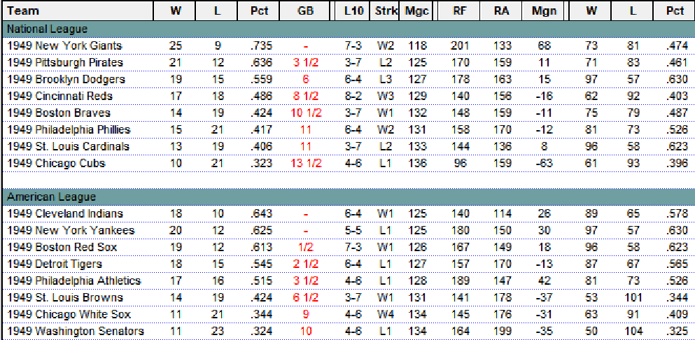 Diamond Mind Baseball Standings