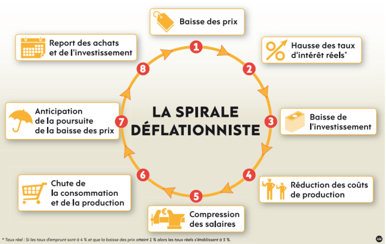 L'Europe proche de la spirale déflationniste | L'Humanité