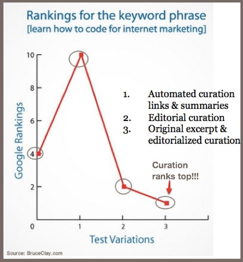Content Curation and Search Chart - Bruce Clay