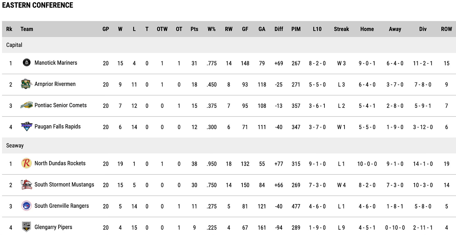 EOSHL standings