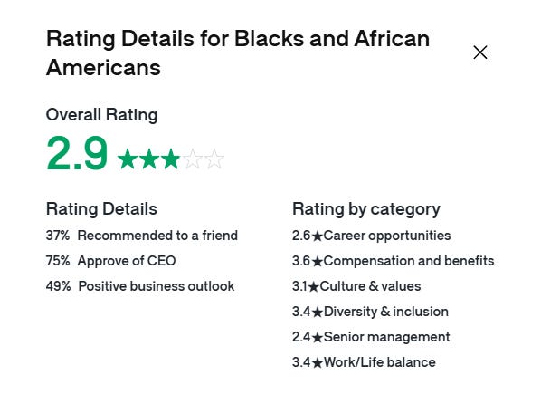 Rating details for Blacks and African Americans at Hims & Hers showing an overall rating of 2.9 out of 5 stars. Key metrics include 37% recommending to a friend, 75% approval of CEO, and 49% positive business outlook. Category ratings: 2.6 for career opportunities, 3.6 for compensation and benefits, 3.1 for culture and values, 3.4 for diversity and inclusion, 2.4 for senior management, and 3.4 for work/life balance.