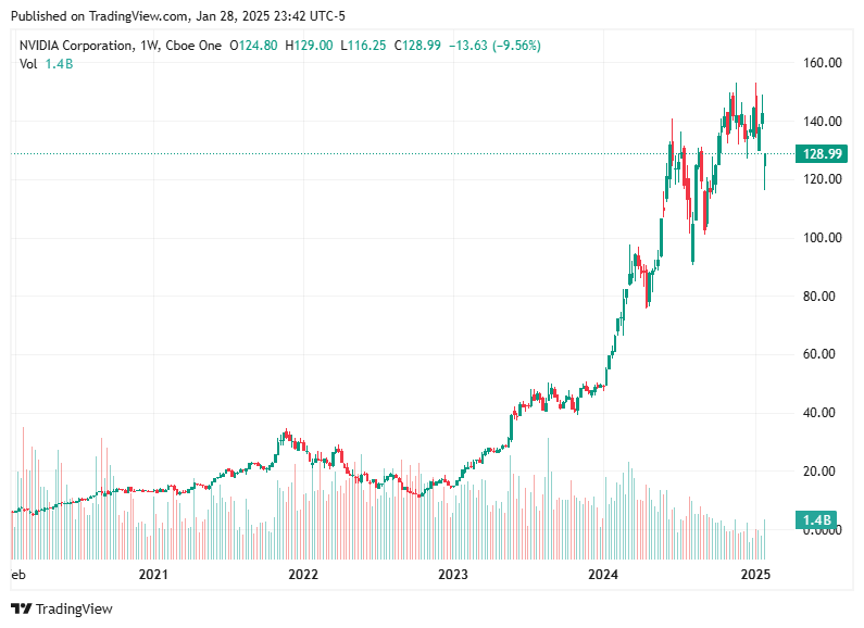 TradingView chart