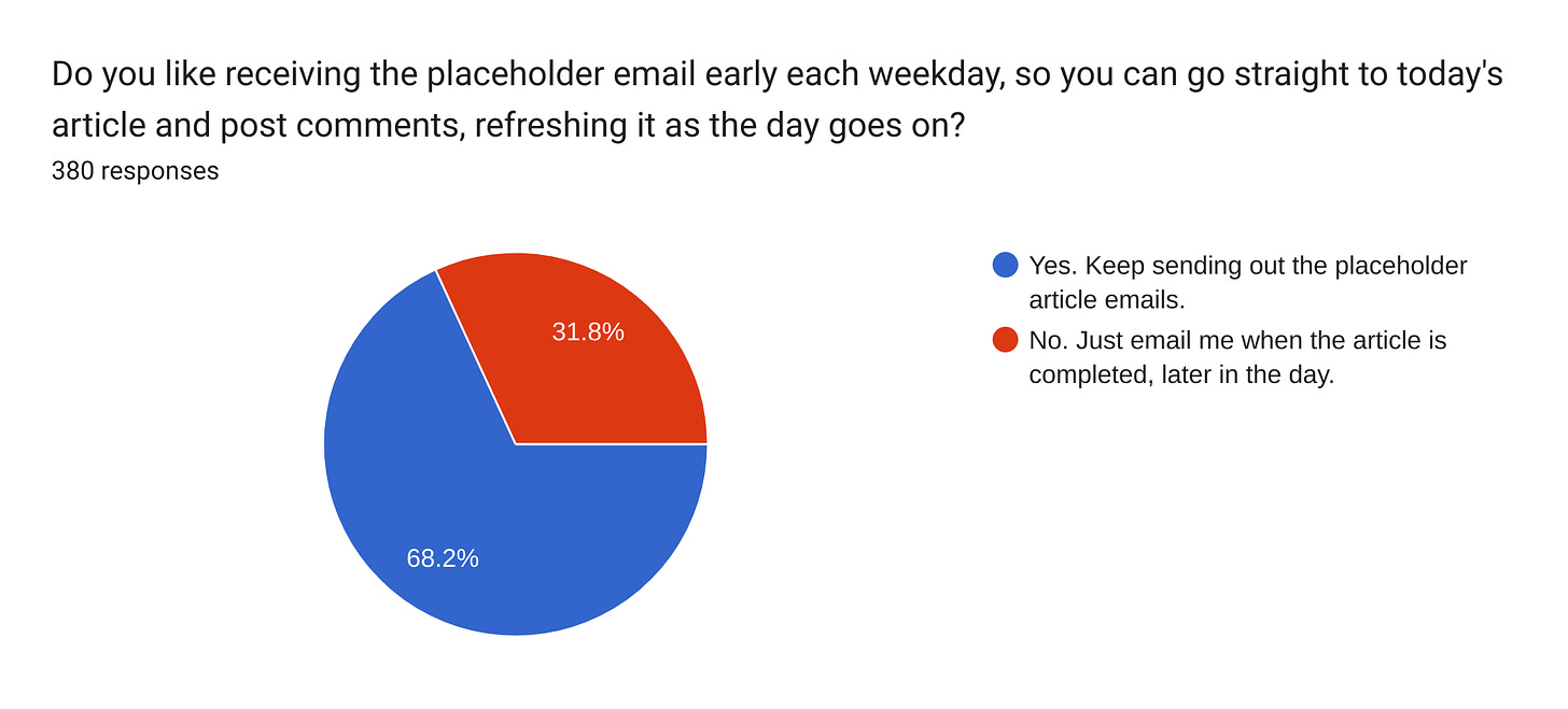 Forms response chart. Question title: Do you like receiving the placeholder email early each weekday, so you can go straight to today's article and post comments, refreshing it as the day goes on?. Number of responses: 380 responses.