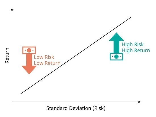 riesgo de rentabilidad del gráfico de inversión