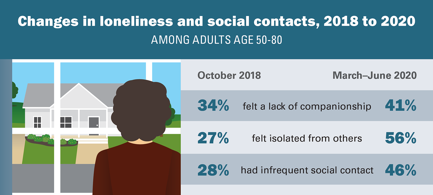 Loneliness Among Older Adults Before and During the COVID-19 Pandemic |  National Poll on Healthy Aging