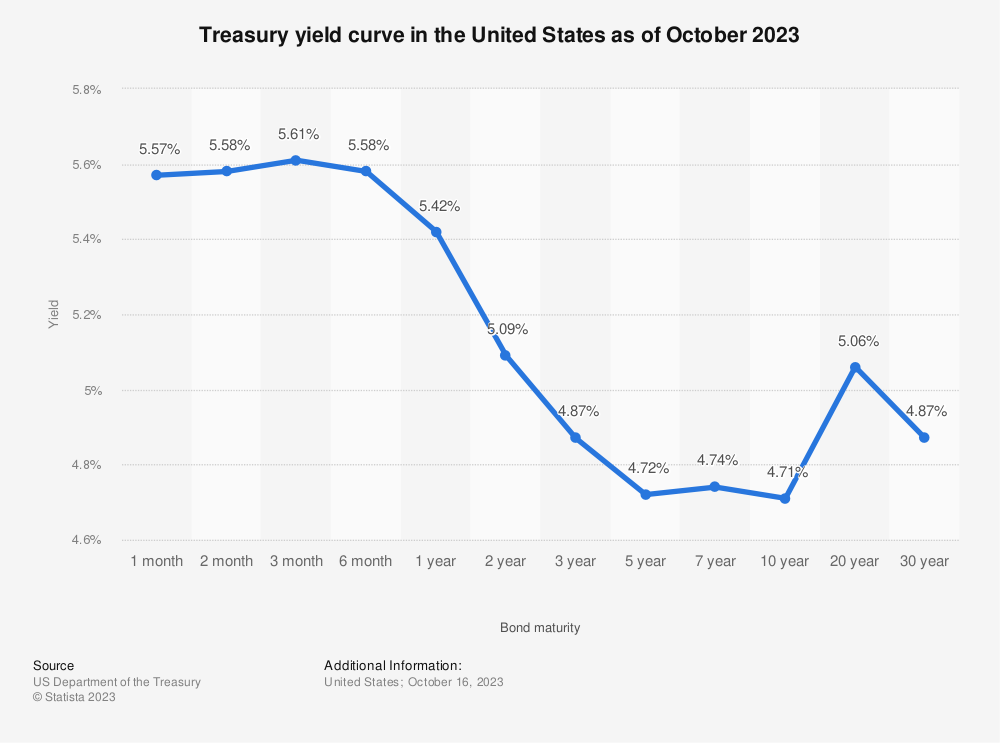 U.S. treasury yield curve 2023 | Statista