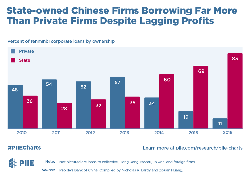 State-owned Chinese Firms Borrowing Far More Than Private Firms Despite  Lagging Profits | PIIE