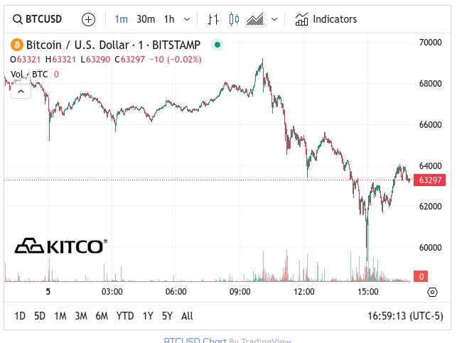 Kitco Bitcoin Chart - March 5, 2024 5pm
