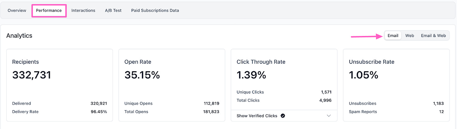 Screenshot of an email marketing analytics dashboard with the ‘Performance’ tab highlighted in pink. The analytics section displays key metrics, including ‘Recipients’ (332,731), ‘Open Rate’ (35.15%), ‘Click Through Rate’ (1.39%), and ‘Unsubscribe Rate’ (1.05%). Additional details show the number of emails delivered (320,921) with a 96.45% delivery rate, unique opens (112,819), total opens (181,823), unique clicks (1,571), total clicks (4,996), unsubscribes (1,183), and spam reports (12). A filter option in the top right corner allows toggling between ‘Email,’ ‘Web,’ and ‘Email & Web,’ with ‘Email’ currently selected and highlighted with a pink arrow