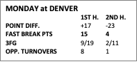 Text Box: MONDAY at DENVER
			1ST H.	2ND H.
POINT DIFF.		+17	-23
FAST BREAK PTS		15	4
3FG			9/19	2/11
OPP. TURNOVERS	8	1

		

