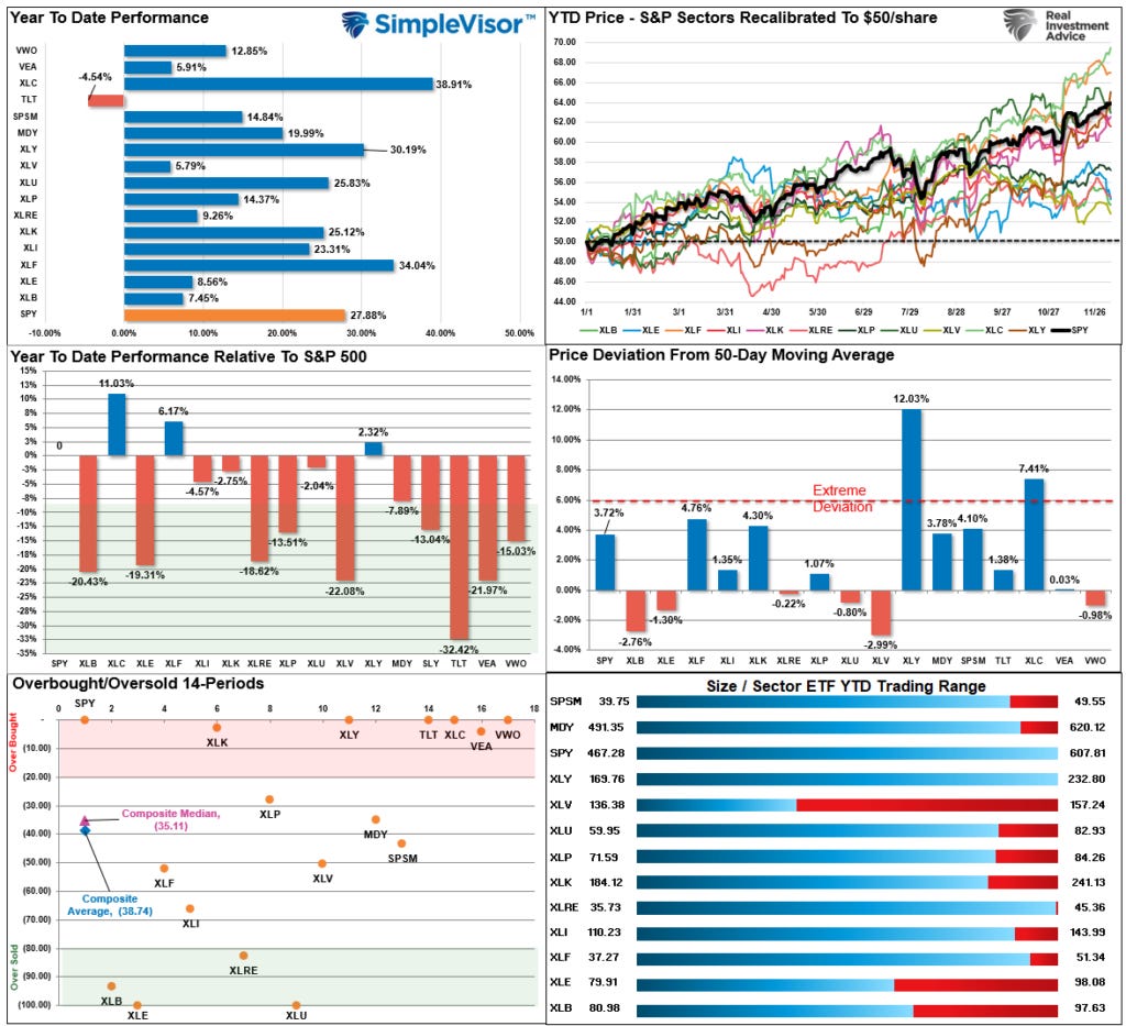 Market Sector Relative Performance