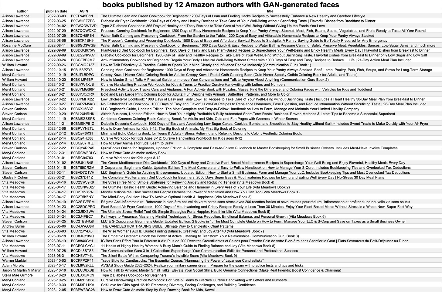 table of books published by the GAN-faced Amazon authors