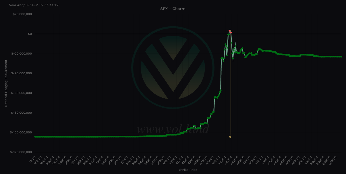 Aggregate view of Charm via Volland