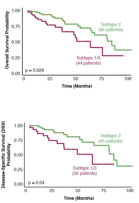 Survival Leiomyosarcoma