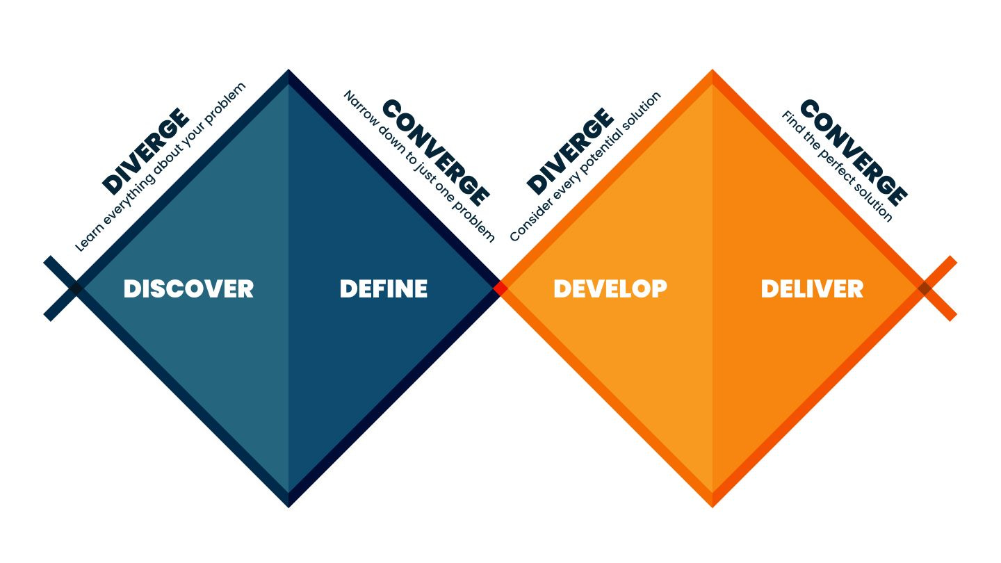 Resource - The 4 Ds: Double Diamond Design Thinking Model