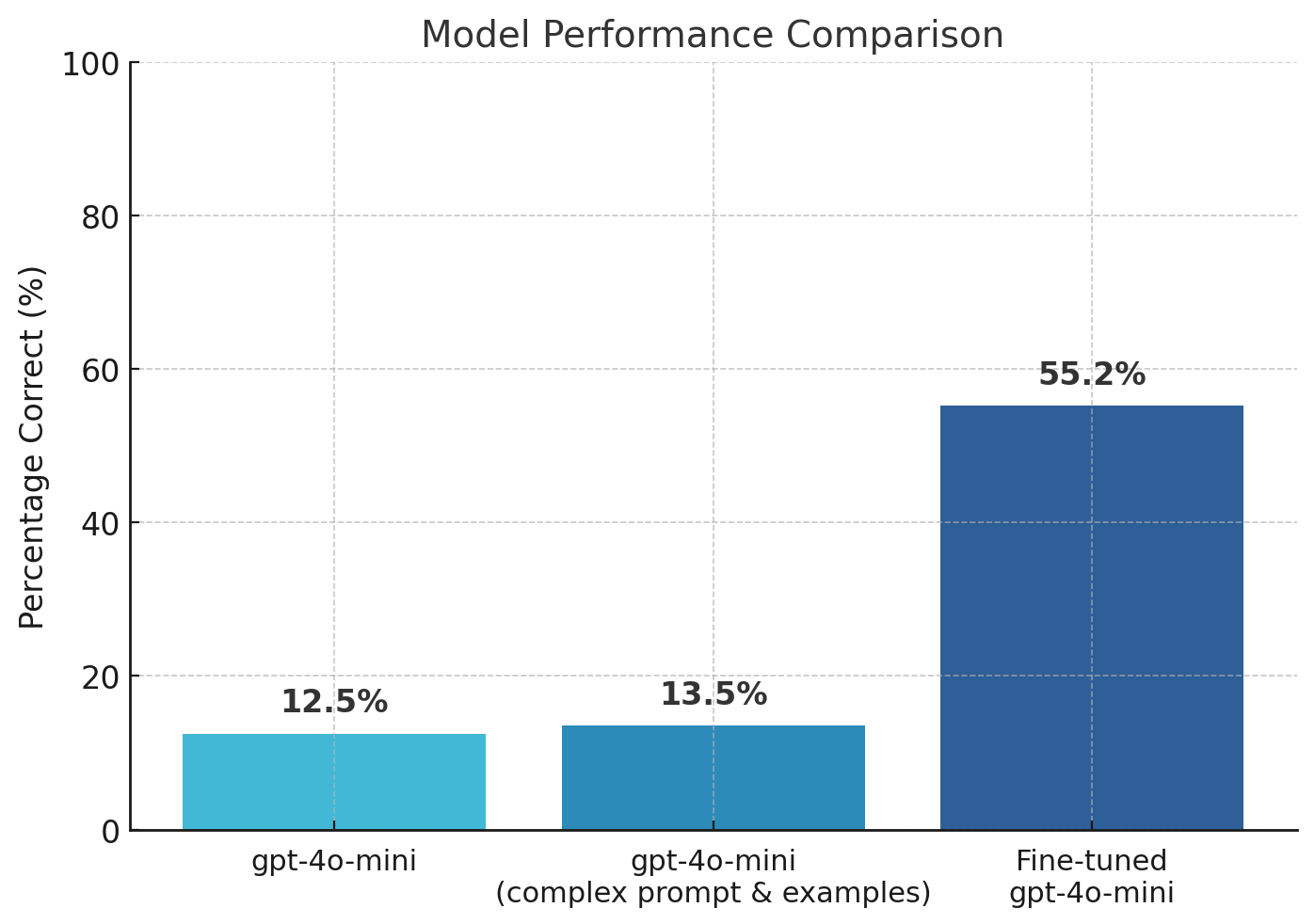 Fine-tuning example model performance