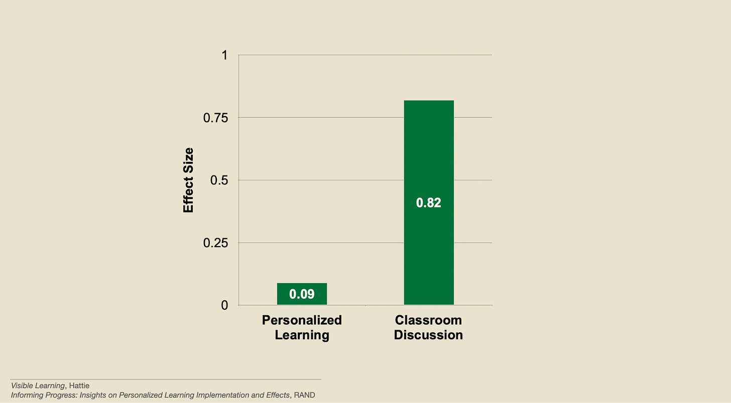 A bar graph showing the effect size  of personalized learning (.09) and classroom discussion (.82).