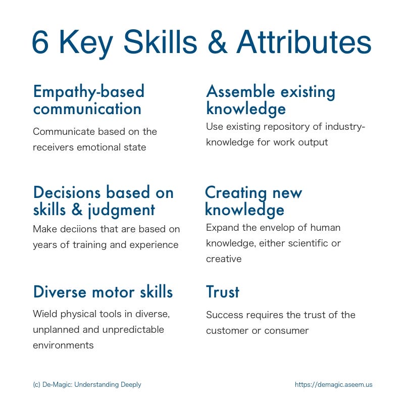 These are the 6 universal skills and attributes used to analyze the impact of AI and Robotics on all kinds of jobs based on Job Impact Quotient by De-Magic: Understanding Deeply