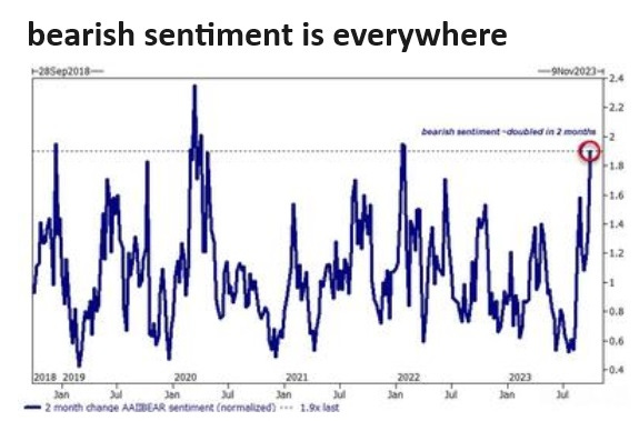 Bearish sentiment is everywhere…finding its way back to 2022’s highs