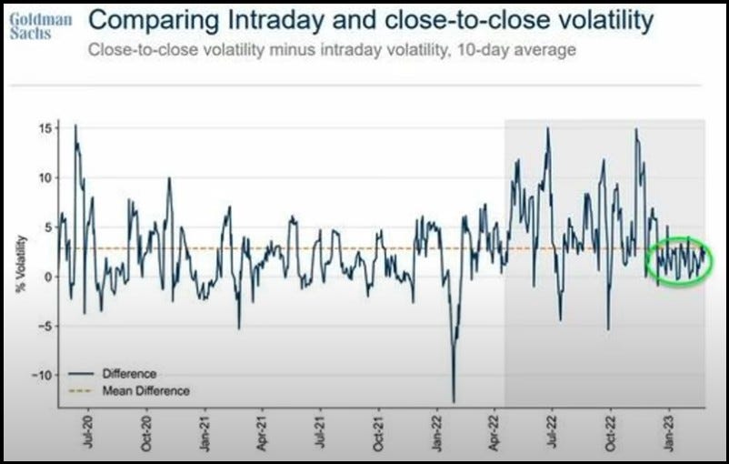 Chart: close-to-close volatility minus intraday volatility. This measure has significantly reduced starting around the time 0DTE options started to gain popularity.