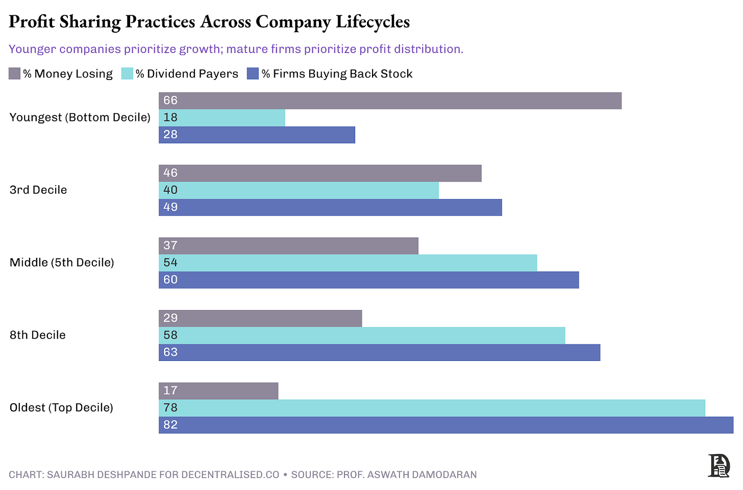 Profit sharing practices across company lifecycles